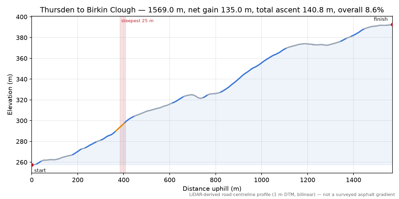 Thursden to Birkin Clough elevation profile