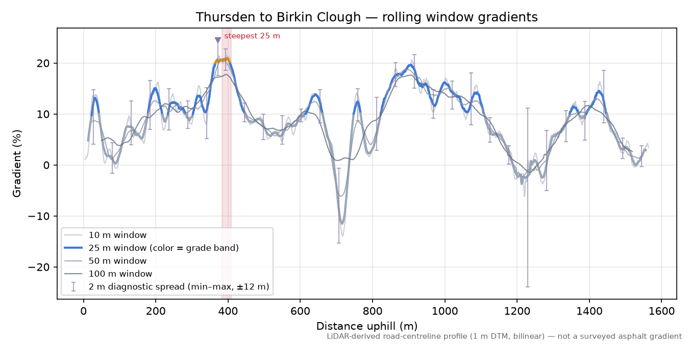 Thursden to Birkin Clough rolling gradient profile