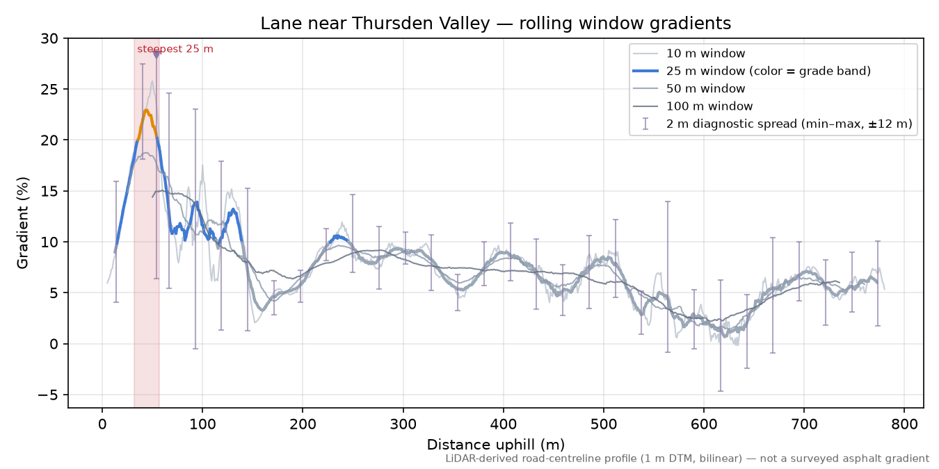 Lane near Thursden Valley rolling gradient profile
