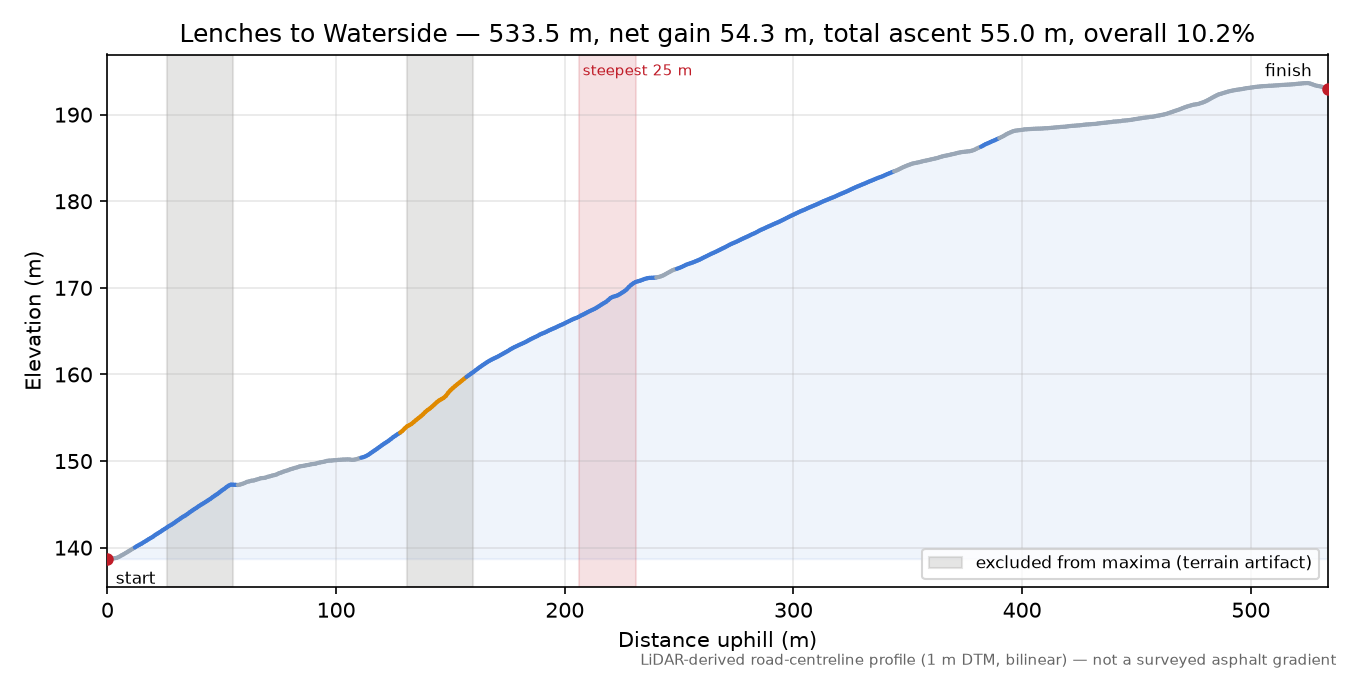 Lenches to Waterside elevation profile
