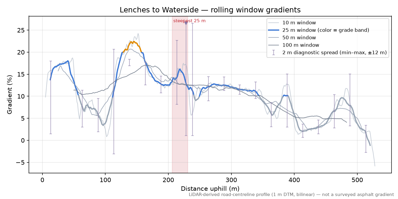 Lenches to Waterside rolling gradient profile