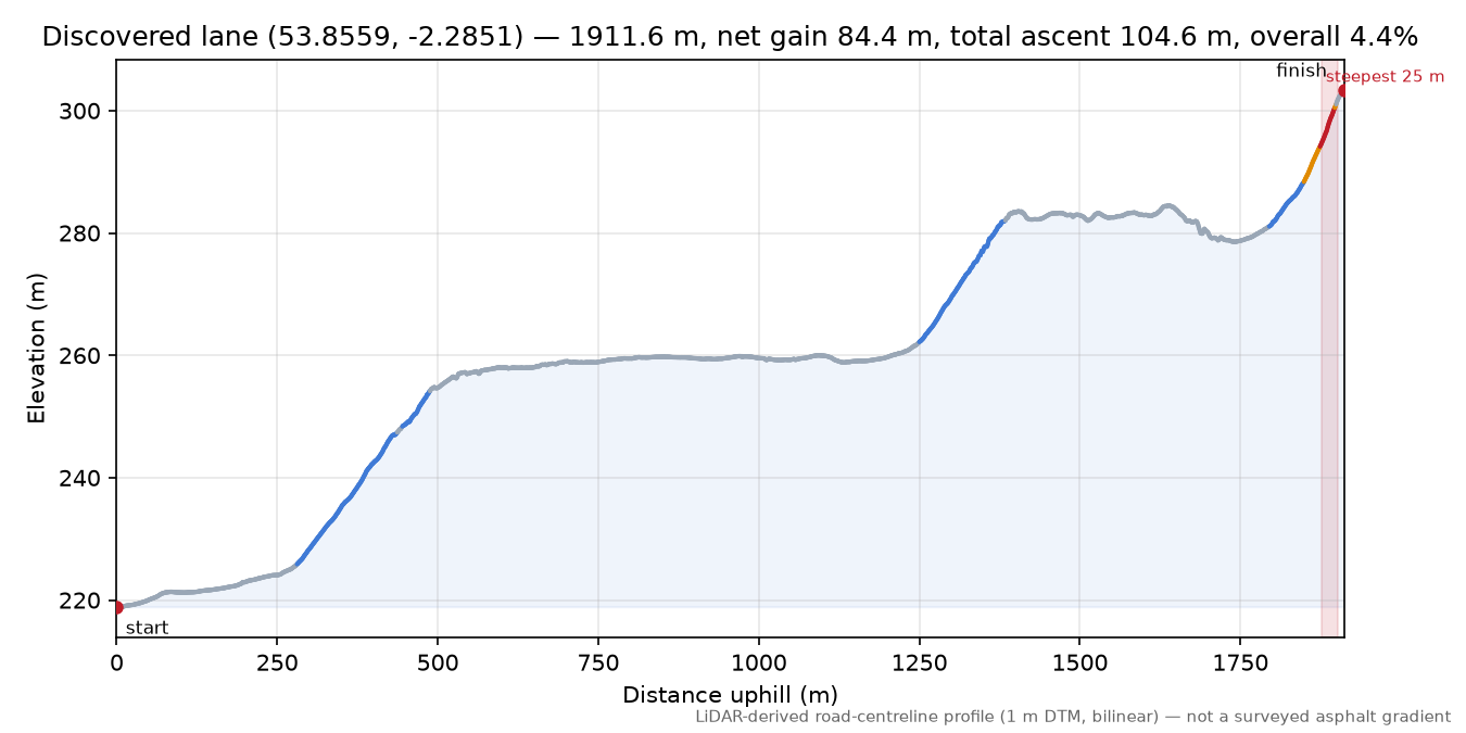 Discovered lane (53.8559, -2.2851) elevation profile