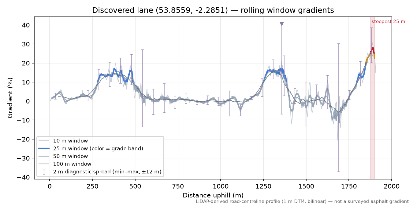 Discovered lane (53.8559, -2.2851) rolling gradient profile