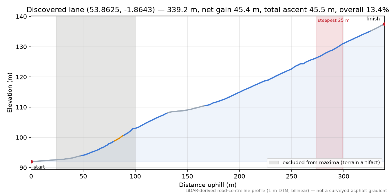 Discovered lane (53.8625, -1.8643) elevation profile