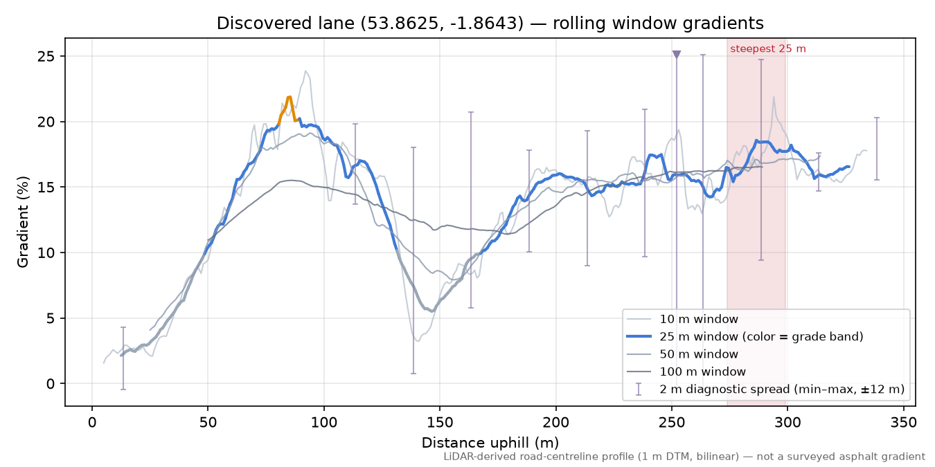 Discovered lane (53.8625, -1.8643) rolling gradient profile