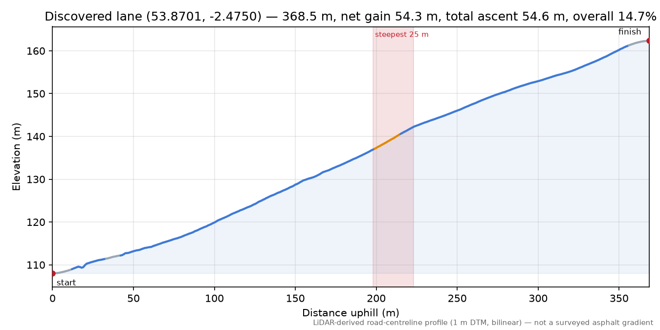 Discovered lane (53.8701, -2.4750) elevation profile