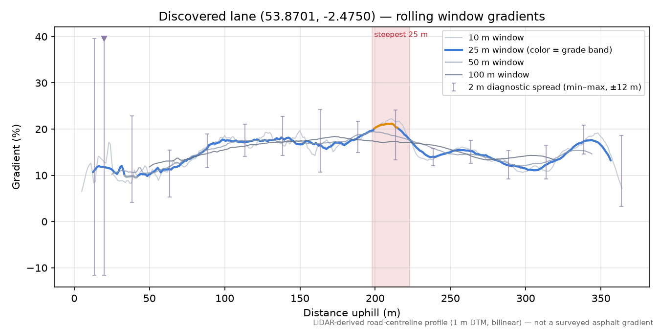 Discovered lane (53.8701, -2.4750) rolling gradient profile