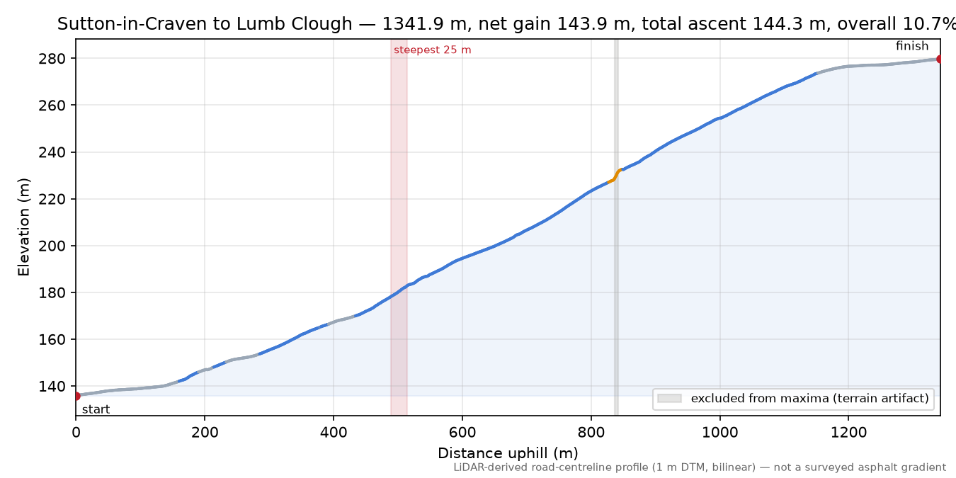 Sutton-in-Craven to Lumb Clough elevation profile