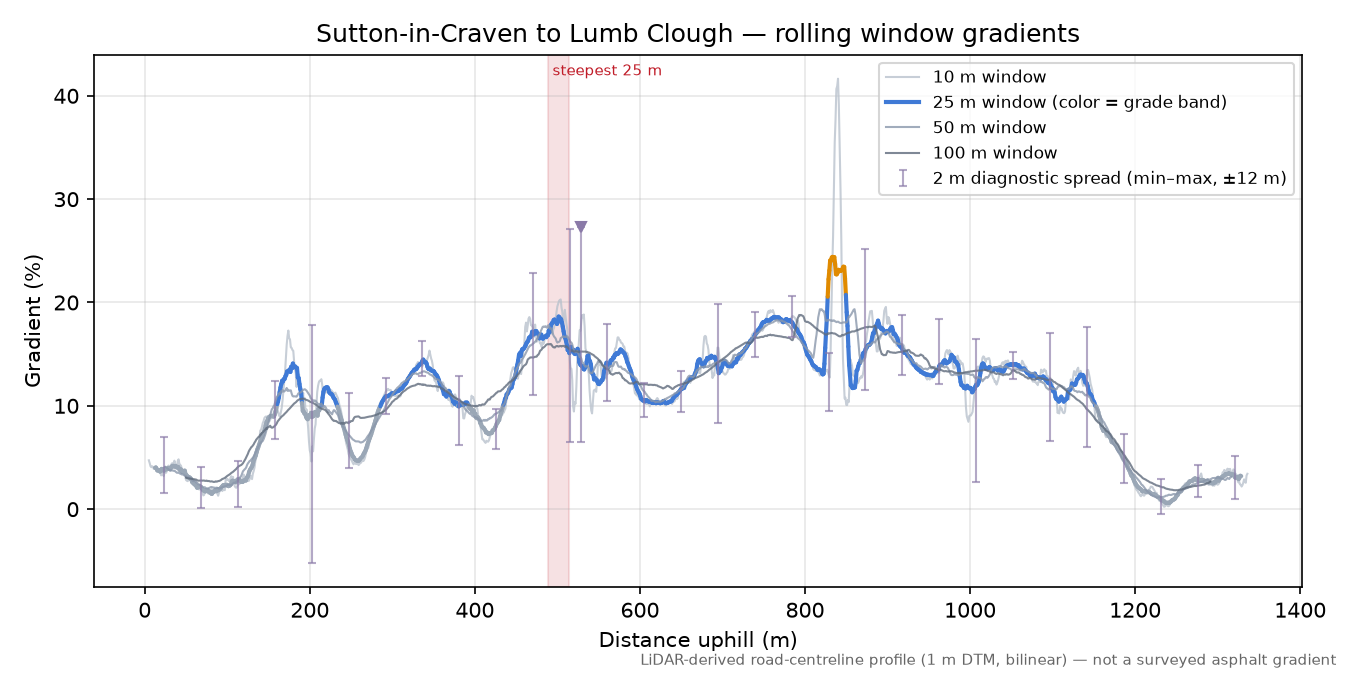 Sutton-in-Craven to Lumb Clough rolling gradient profile