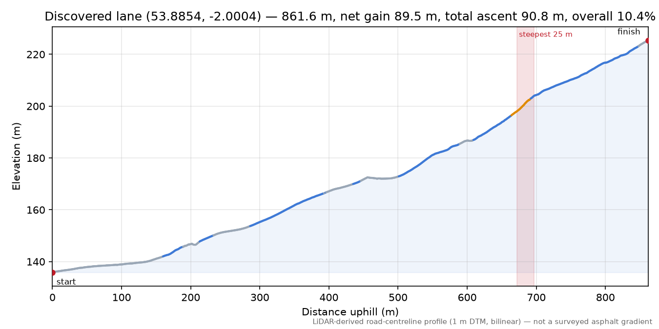 Discovered lane (53.8854, -2.0004) elevation profile