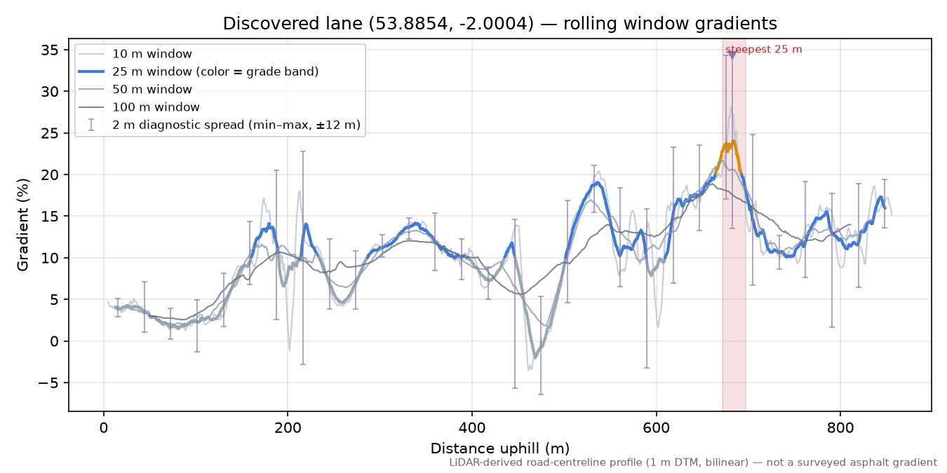 Discovered lane (53.8854, -2.0004) rolling gradient profile