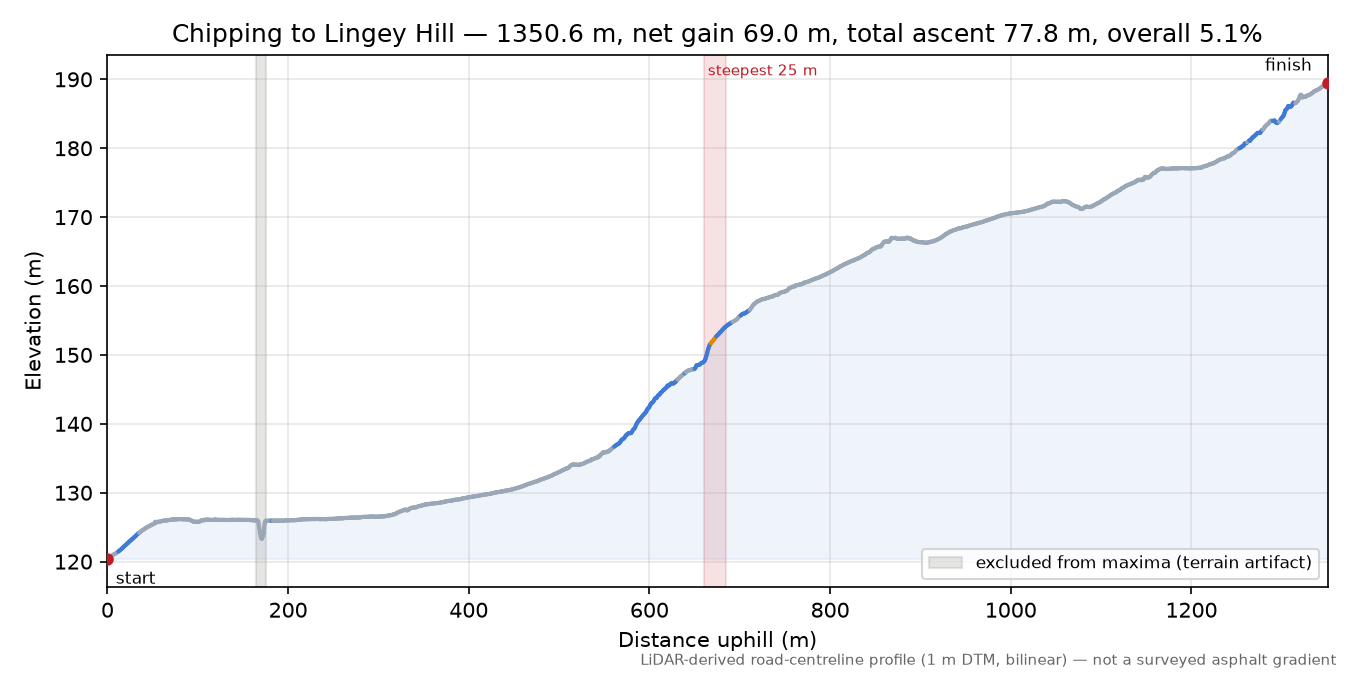 Chipping to Lingey Hill elevation profile