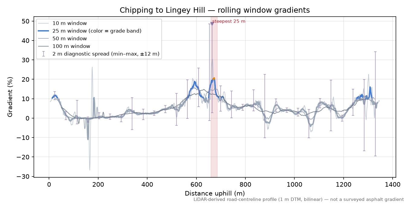 Chipping to Lingey Hill rolling gradient profile