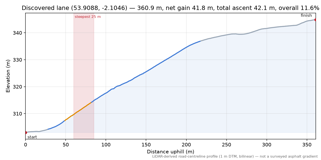 Discovered lane (53.9088, -2.1046) elevation profile