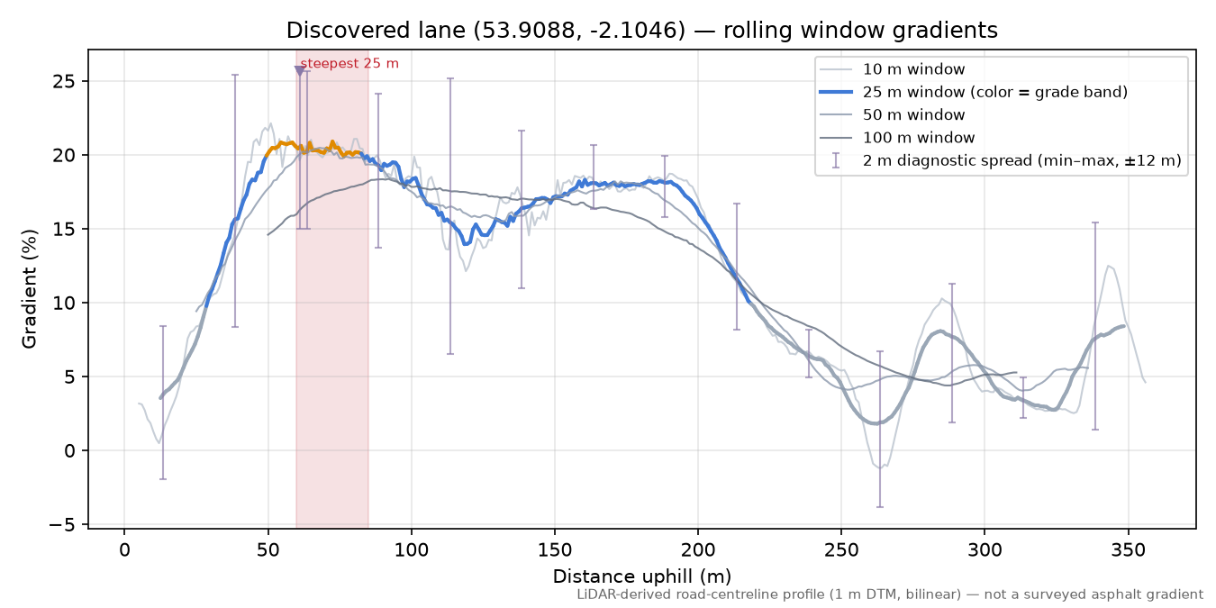 Discovered lane (53.9088, -2.1046) rolling gradient profile