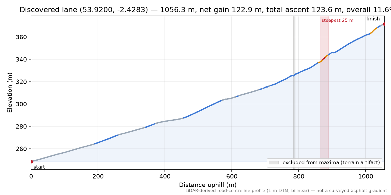 Discovered lane (53.9200, -2.4283) elevation profile