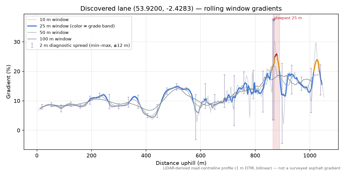 Discovered lane (53.9200, -2.4283) rolling gradient profile