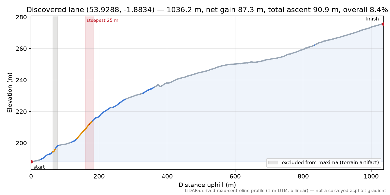 Discovered lane (53.9288, -1.8834) elevation profile