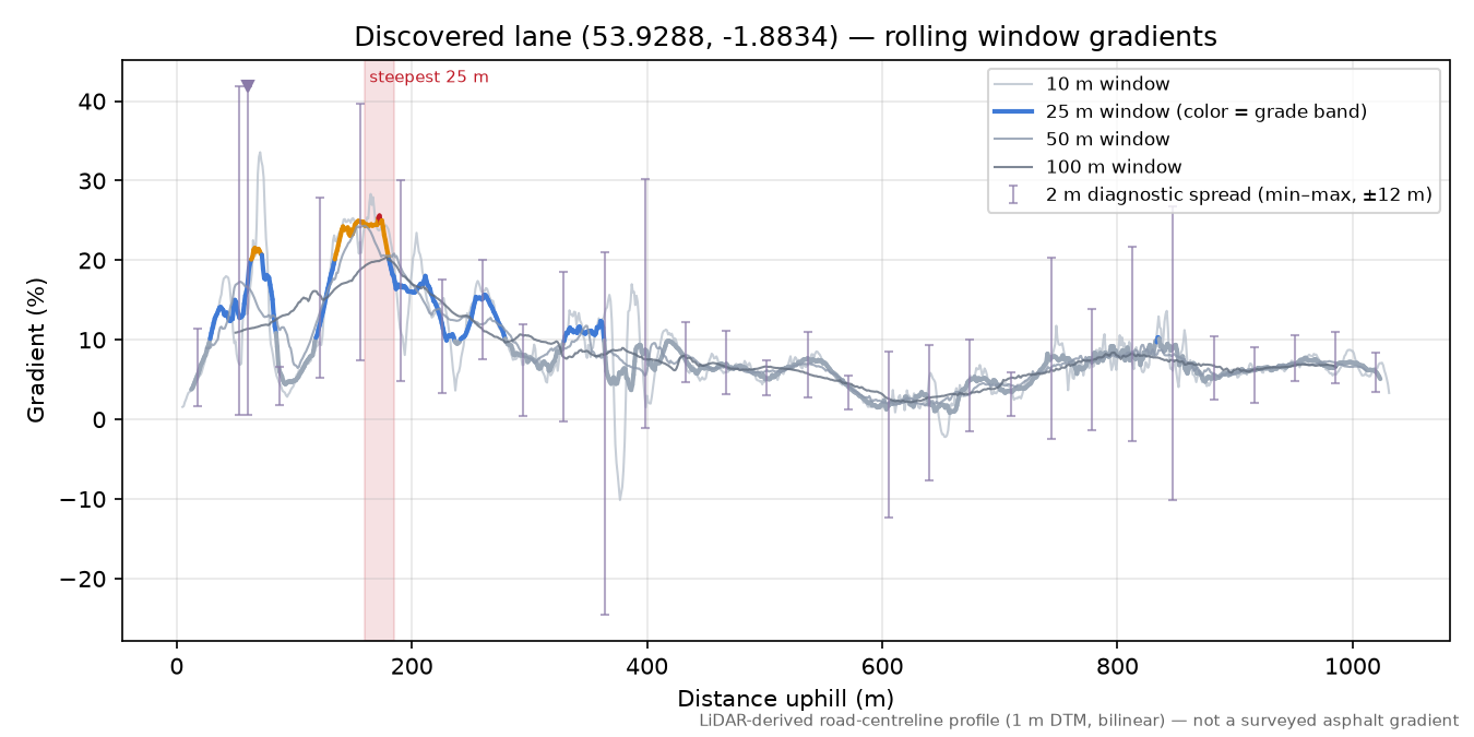 Discovered lane (53.9288, -1.8834) rolling gradient profile