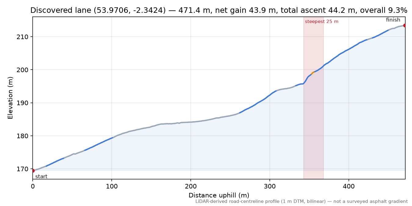 Discovered lane (53.9706, -2.3424) elevation profile