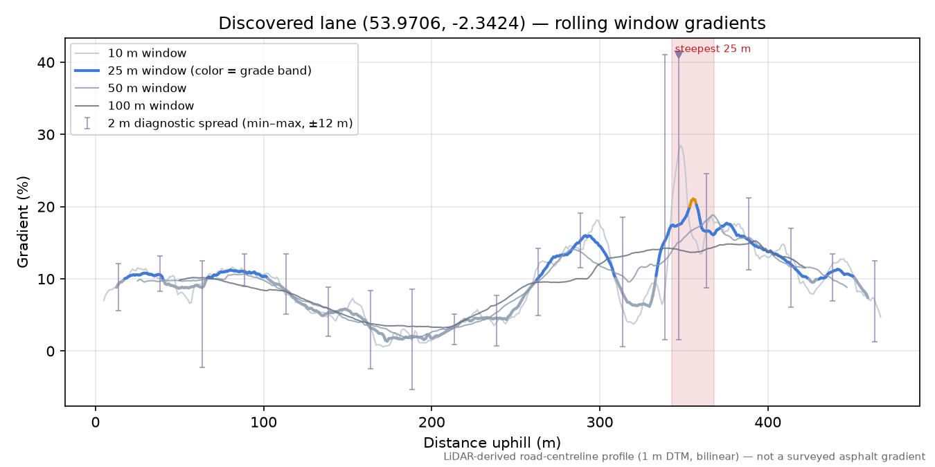 Discovered lane (53.9706, -2.3424) rolling gradient profile