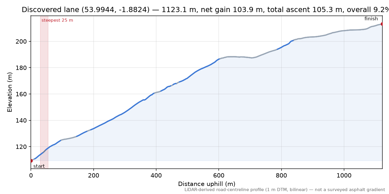 Discovered lane (53.9944, -1.8824) elevation profile