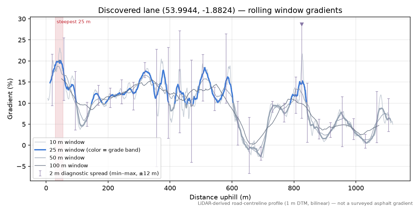 Discovered lane (53.9944, -1.8824) rolling gradient profile