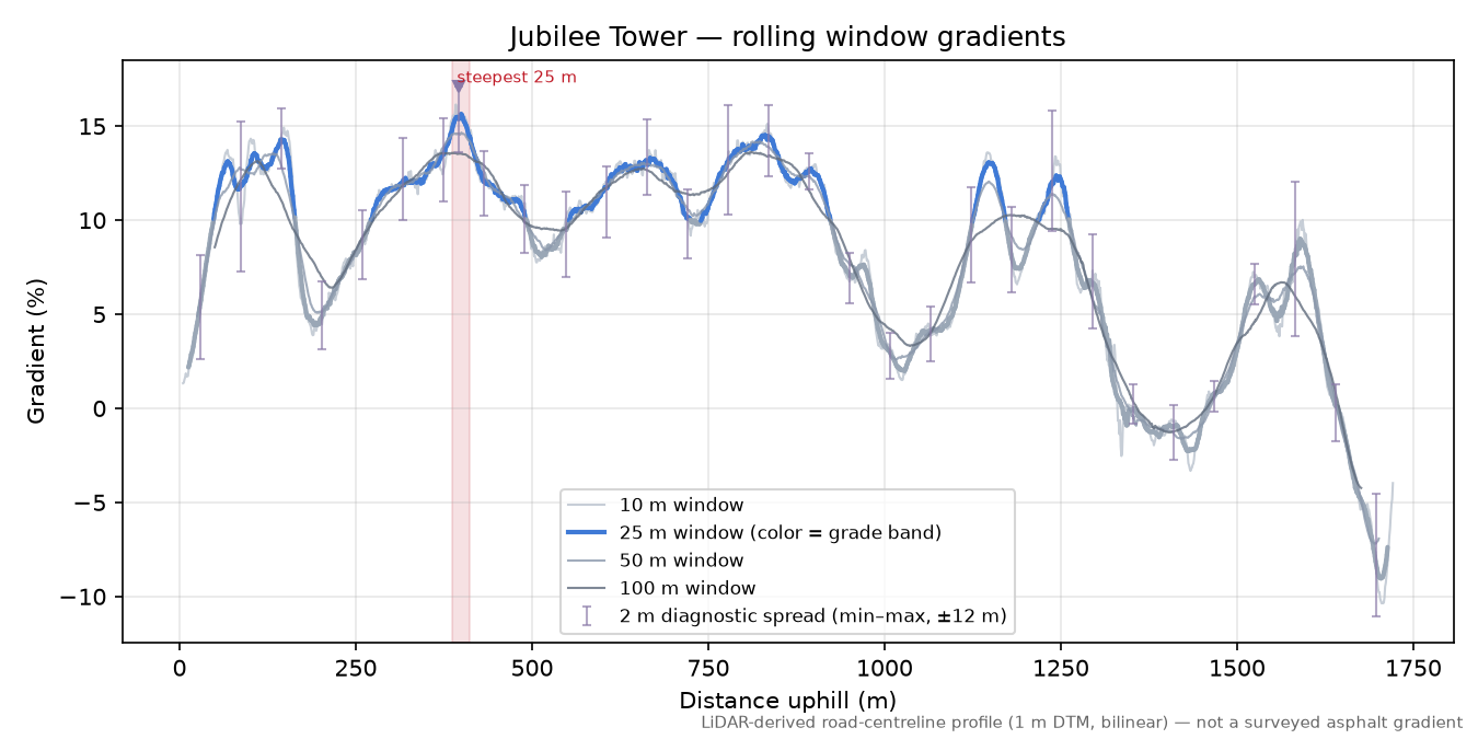Jubilee Tower rolling gradient profile