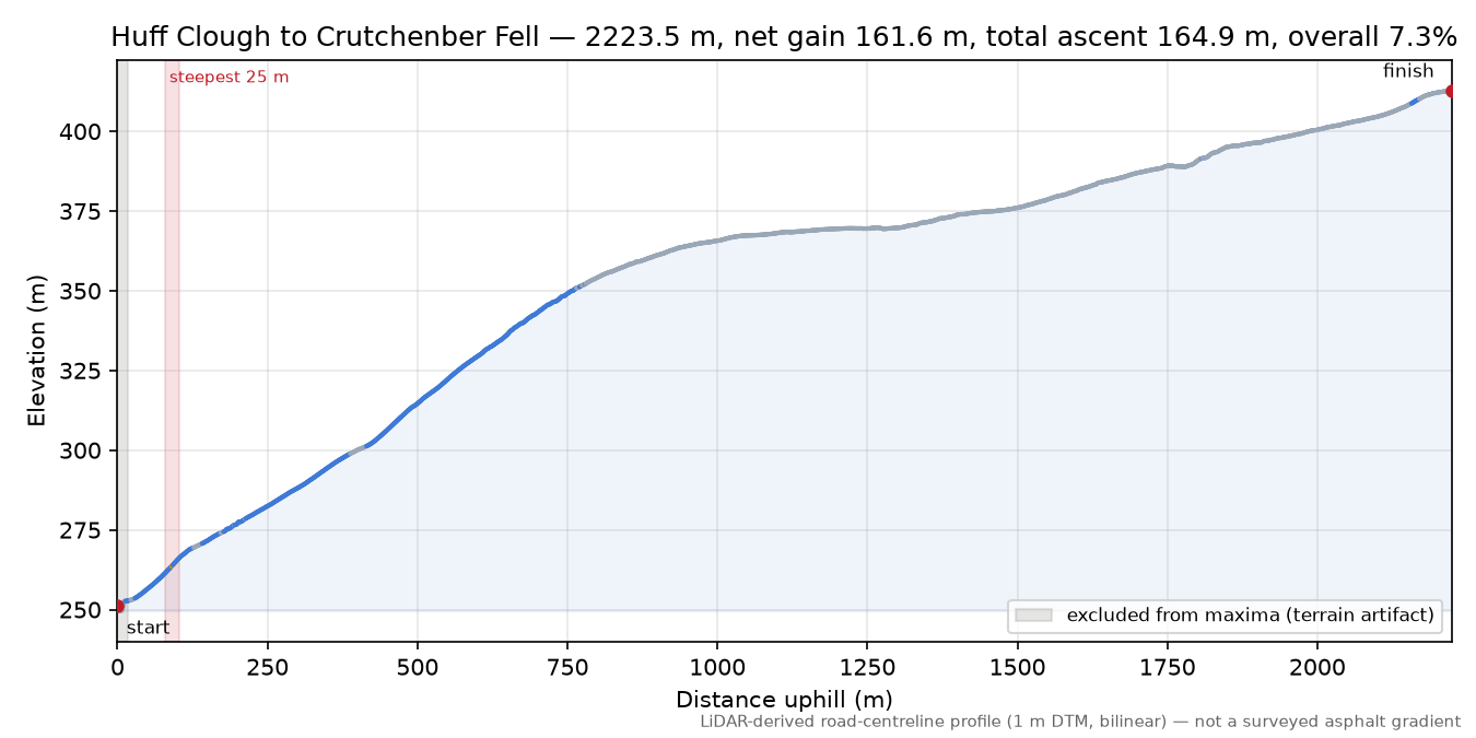 Huff Clough to Crutchenber Fell elevation profile