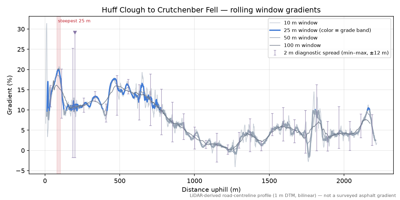Huff Clough to Crutchenber Fell rolling gradient profile