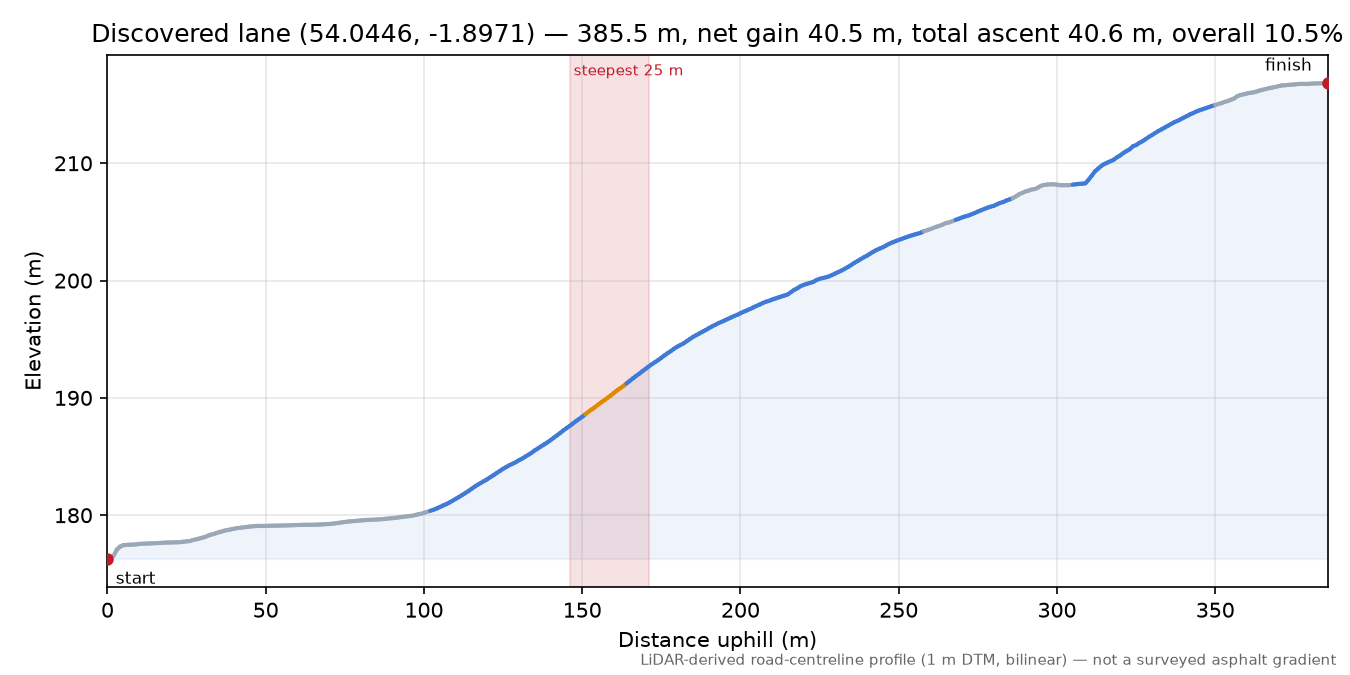 Discovered lane (54.0446, -1.8971) elevation profile