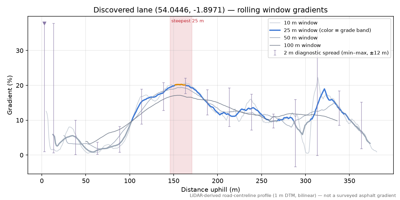 Discovered lane (54.0446, -1.8971) rolling gradient profile