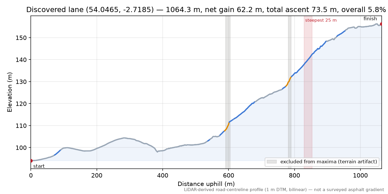 Discovered lane (54.0465, -2.7185) elevation profile