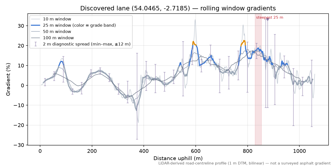 Discovered lane (54.0465, -2.7185) rolling gradient profile