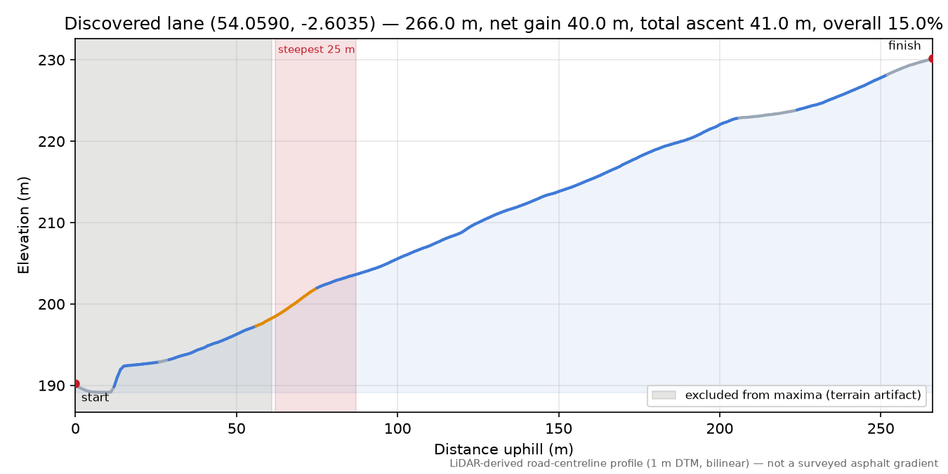 Discovered lane (54.0590, -2.6035) elevation profile