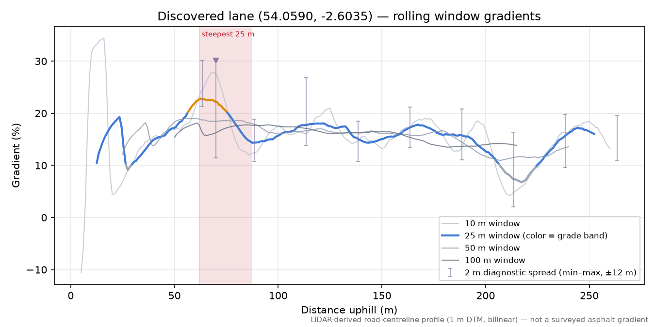 Discovered lane (54.0590, -2.6035) rolling gradient profile