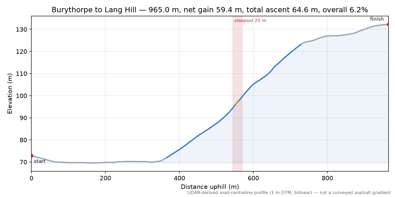 Burythorpe to Lang Hill elevation profile