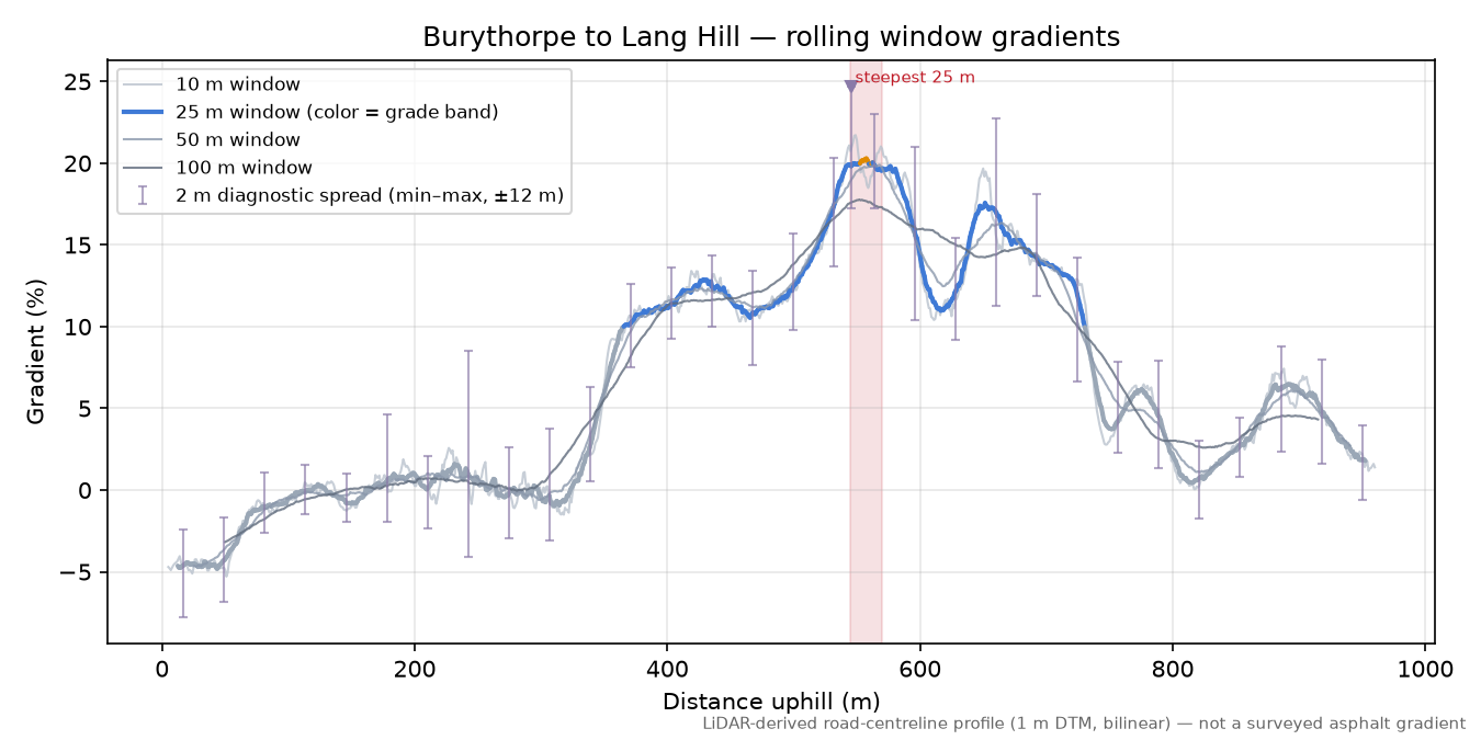 Burythorpe to Lang Hill rolling gradient profile