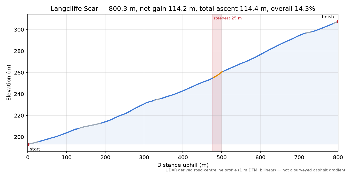 Langcliffe Scar elevation profile
