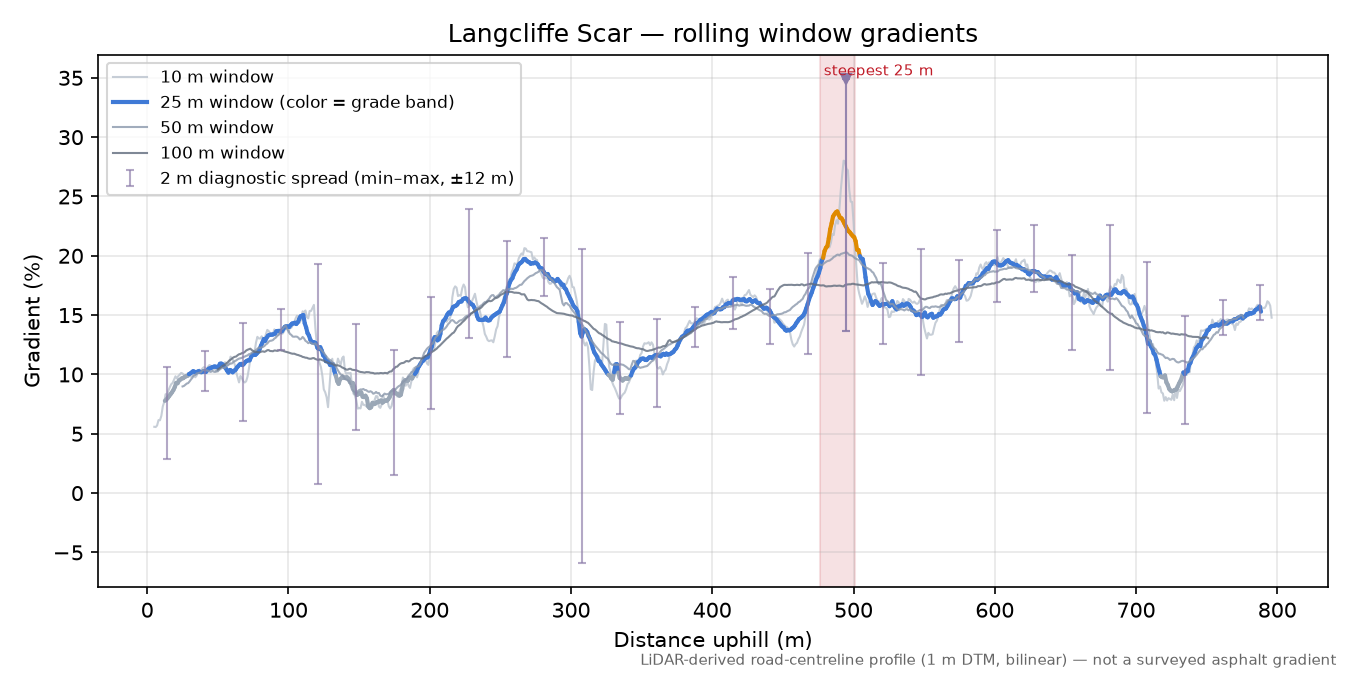 Langcliffe Scar rolling gradient profile