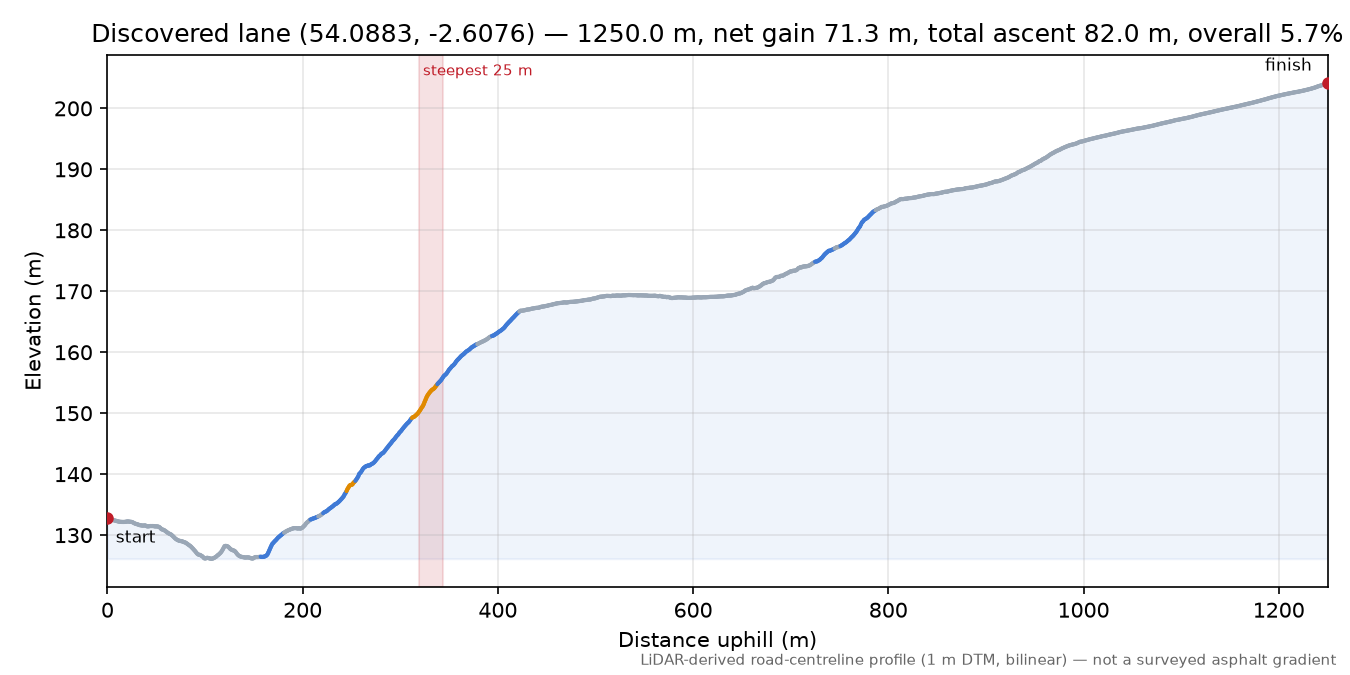 Discovered lane (54.0883, -2.6076) elevation profile