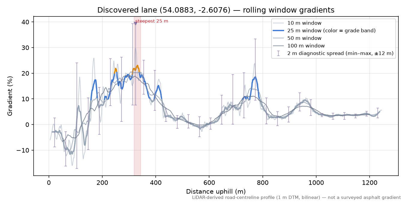 Discovered lane (54.0883, -2.6076) rolling gradient profile