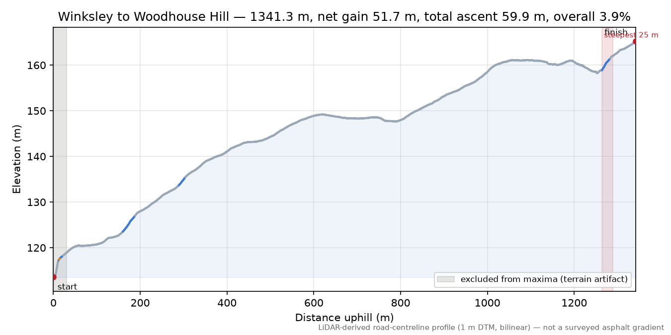 Winksley to Woodhouse Hill elevation profile