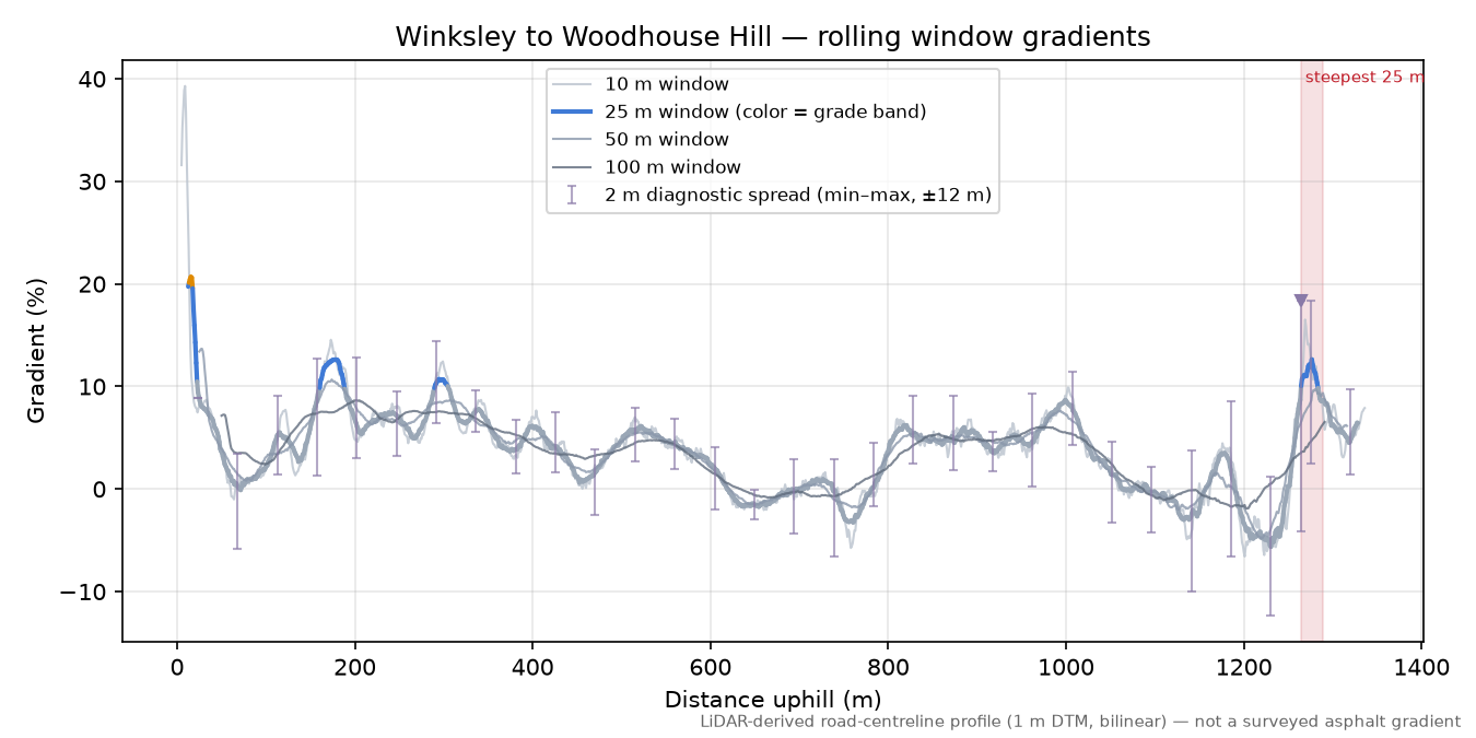 Winksley to Woodhouse Hill rolling gradient profile