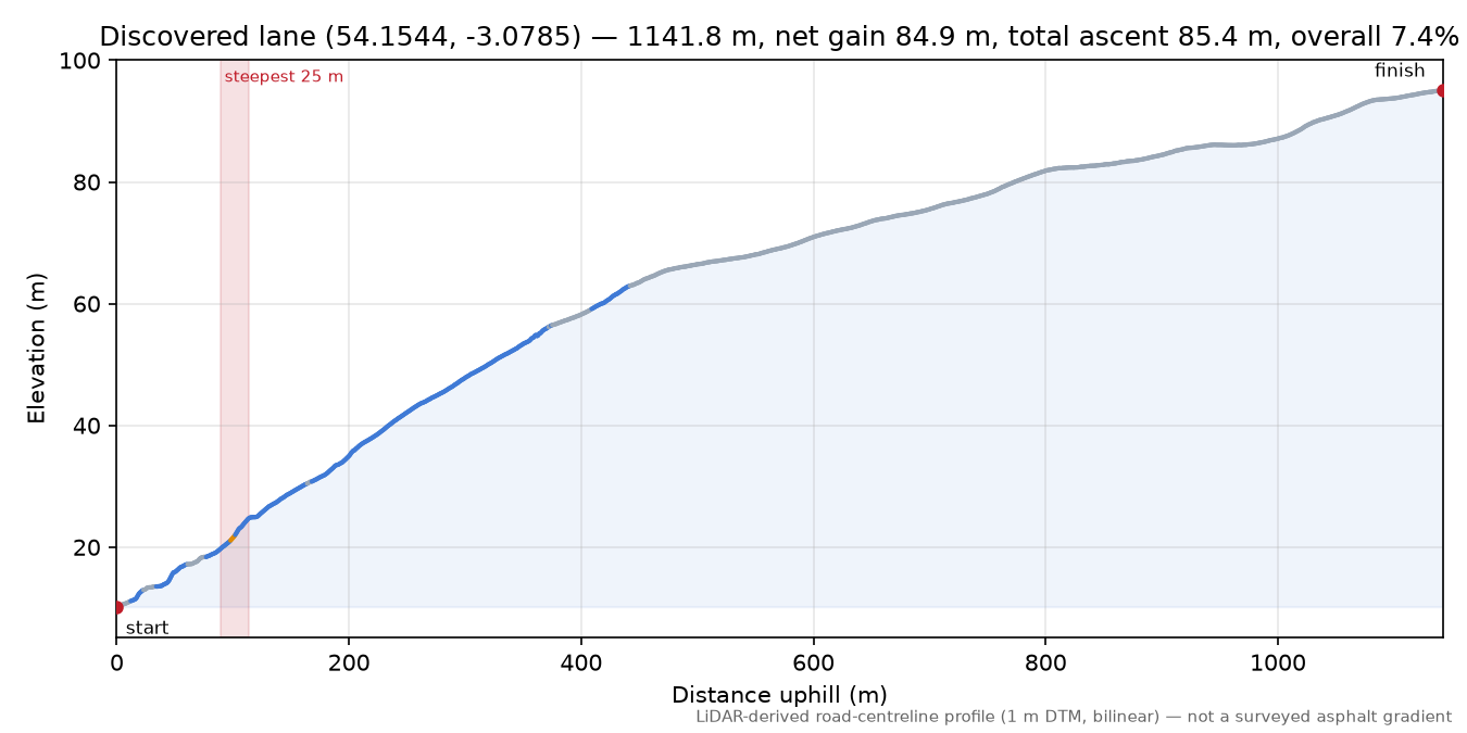 Discovered lane (54.1544, -3.0785) elevation profile