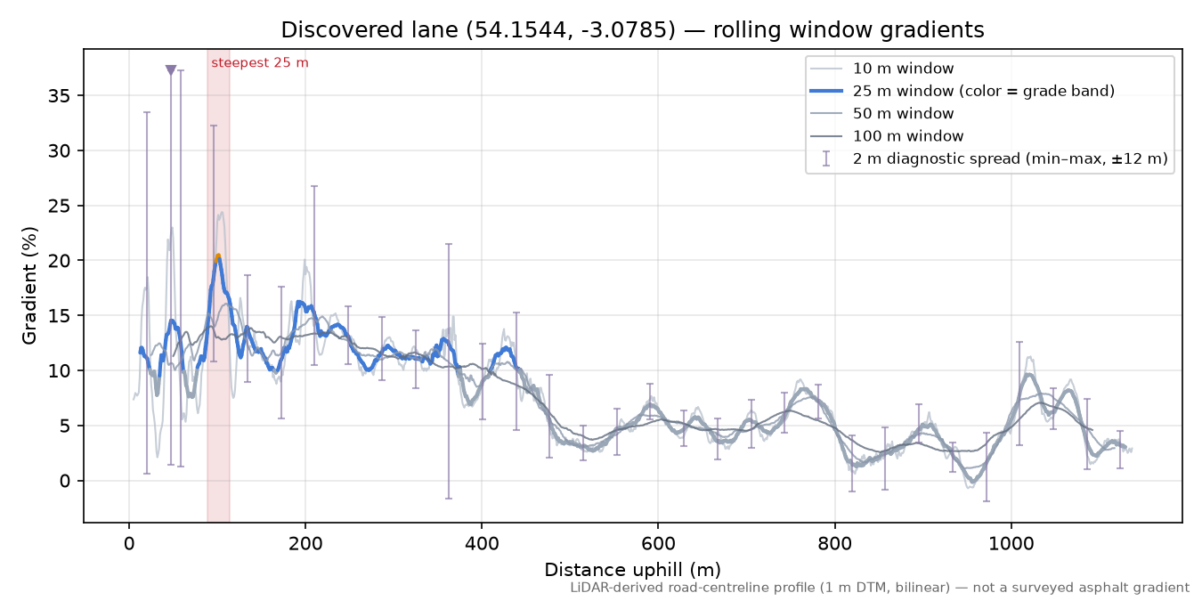Discovered lane (54.1544, -3.0785) rolling gradient profile
