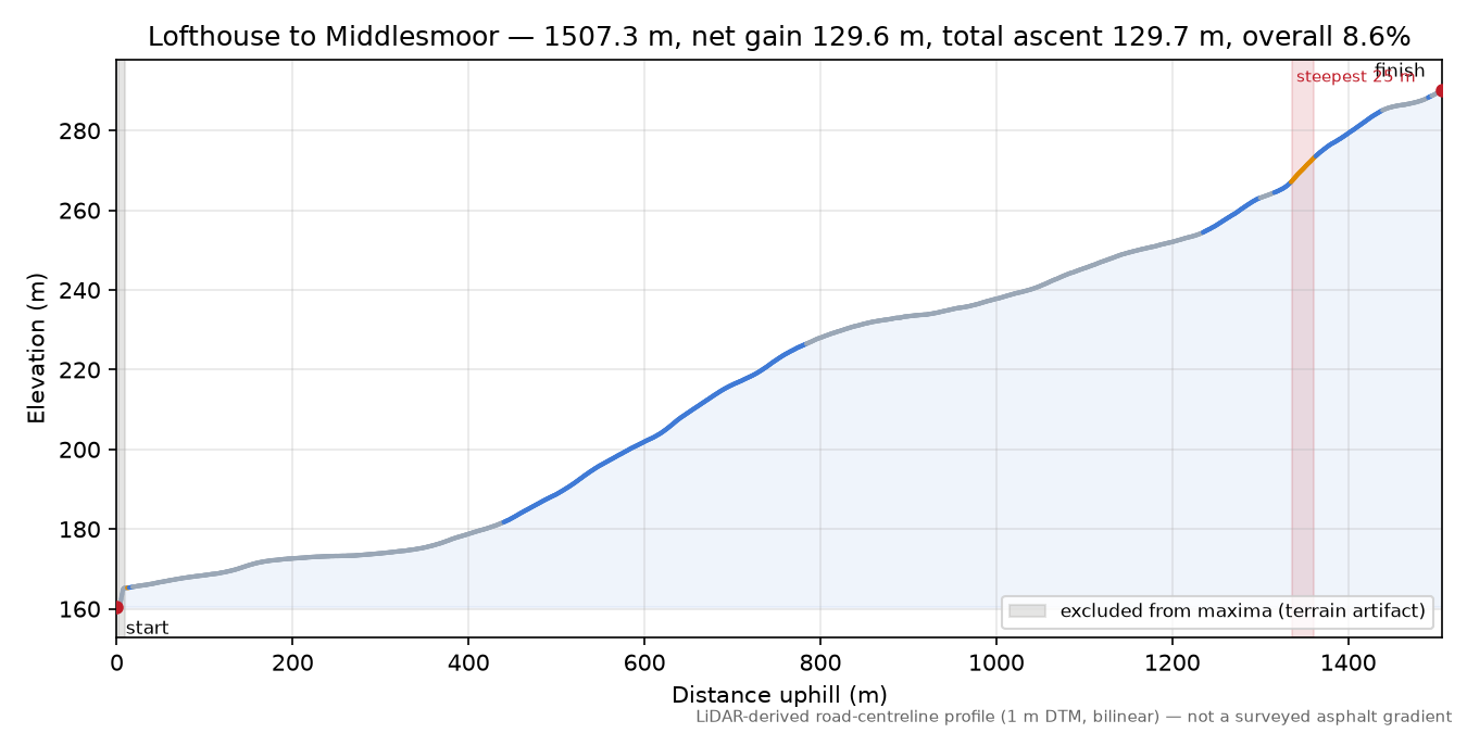Lofthouse to Middlesmoor elevation profile