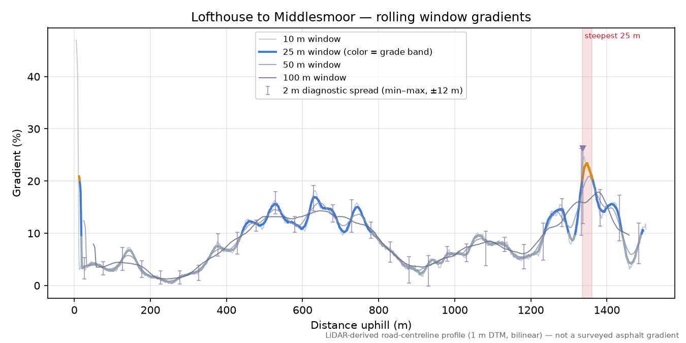 Lofthouse to Middlesmoor rolling gradient profile