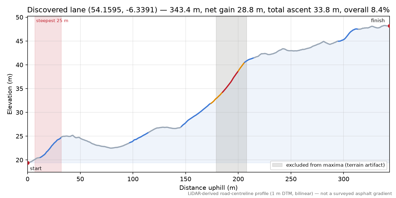 Discovered lane (54.1595, -6.3391) elevation profile