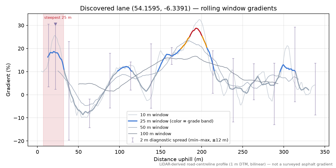 Discovered lane (54.1595, -6.3391) rolling gradient profile